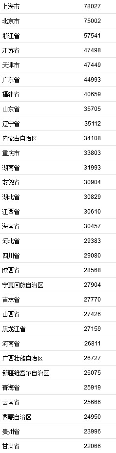 2021年居民收入排行榜公布！你一年收入多少？
