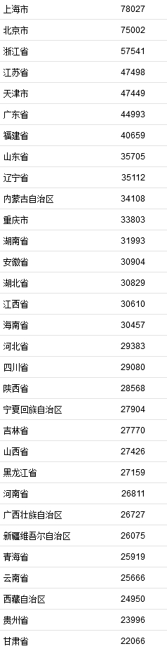 2021年居民收入排行榜公布！你一年收入多少？