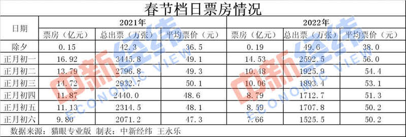 歷史第二！春節(jié)60億+的電影票房你貢獻(xiàn)了多少