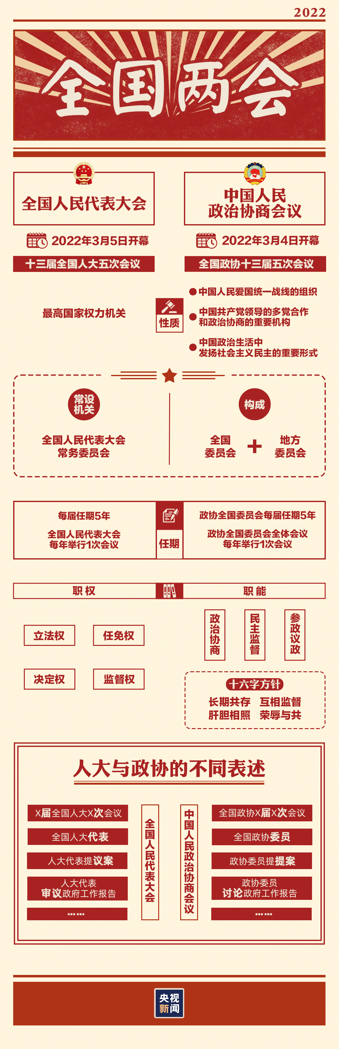 “兩會(huì)時(shí)間”即將開啟，這些要點(diǎn)提前看→