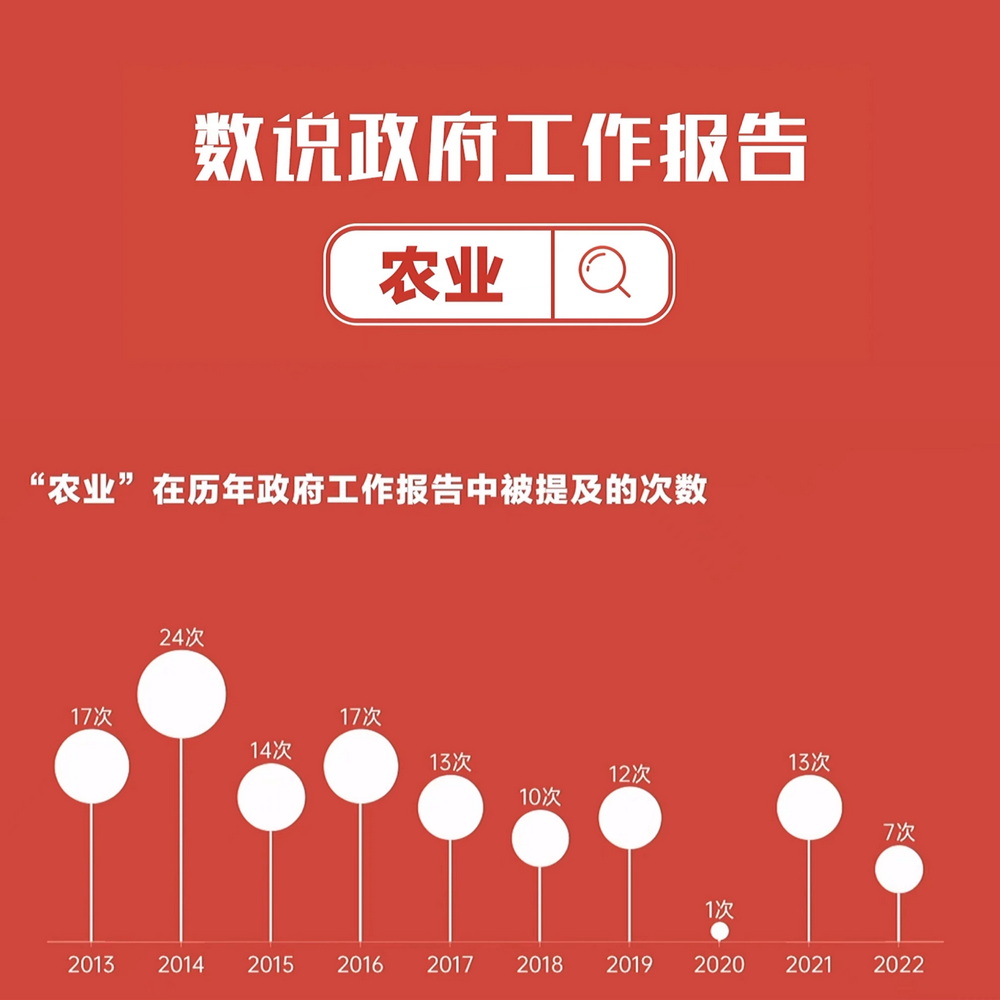 數(shù)說政府工作報告丨政府工作報告提及7次！“農(nóng)業(yè)”一詞2022年將這樣書寫……