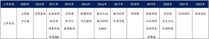越來越多機(jī)構(gòu)布局網(wǎng)安，“跟風(fēng)”還是“價值”投資？