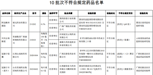 10批次藥品不合規(guī)！涉小兒感冒顆粒、川貝止咳糖漿等