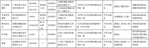 10批次藥品不合規(guī)！涉小兒感冒顆粒、川貝止咳糖漿等