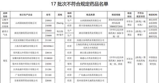 17批次藥品不合規(guī)！涉湖北同德堂產(chǎn)藿香正氣水等