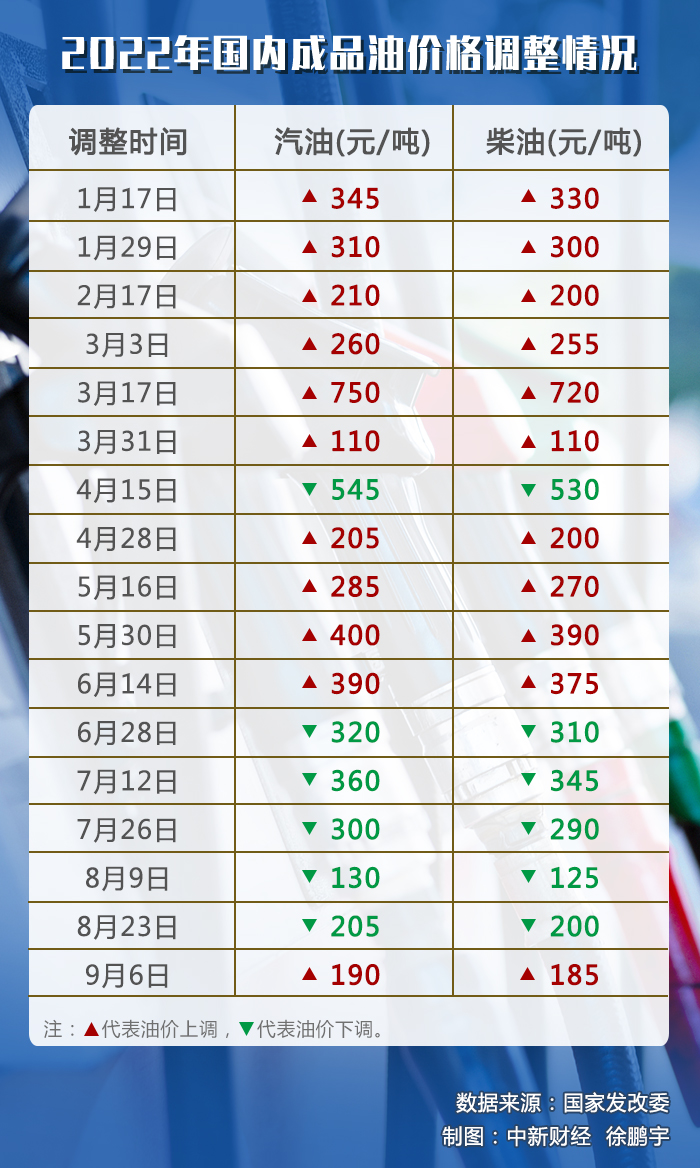 油價調(diào)價窗口今日開啟，或迎年內(nèi)“第七跌”