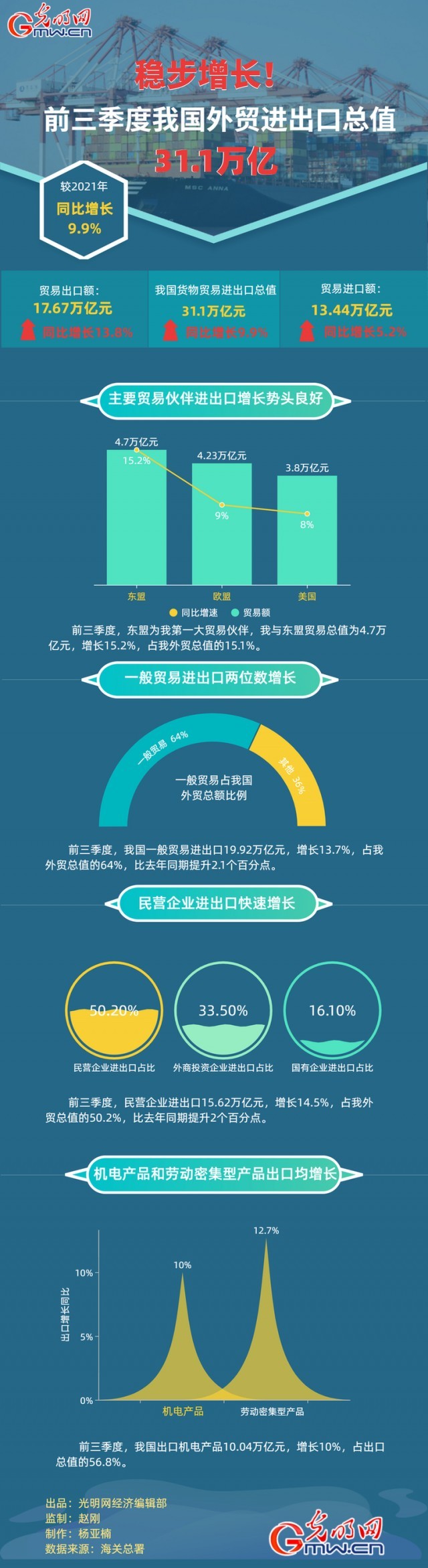 數(shù)據(jù)圖解丨穩(wěn)步增長！前三季度我國外貿(mào)進(jìn)出口總之31.1萬億元