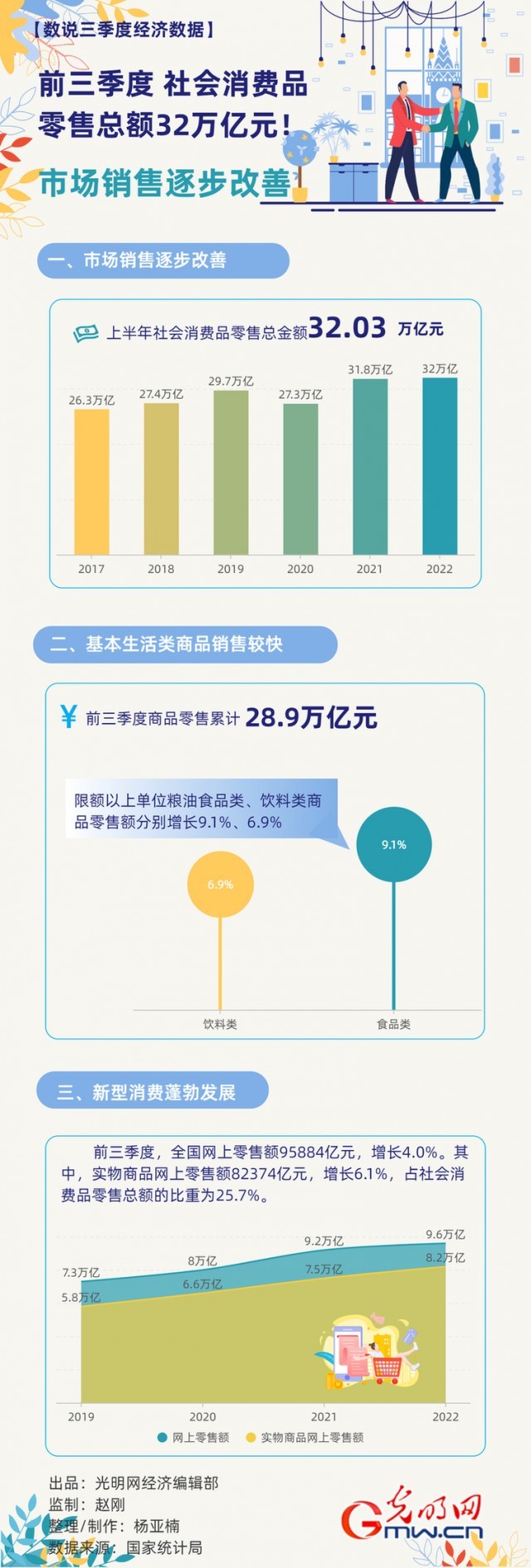 數(shù)據(jù)圖解丨市場銷售逐步改善！前三季度社會消費品零售總額32萬億元