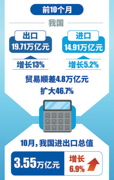 前10月我國進(jìn)出口同比增長(zhǎng)9.5% 出口結(jié)構(gòu)繼續(xù)優(yōu)化