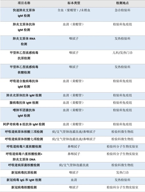 流感、肺炎支原體、細(xì)菌感染……如何檢測？