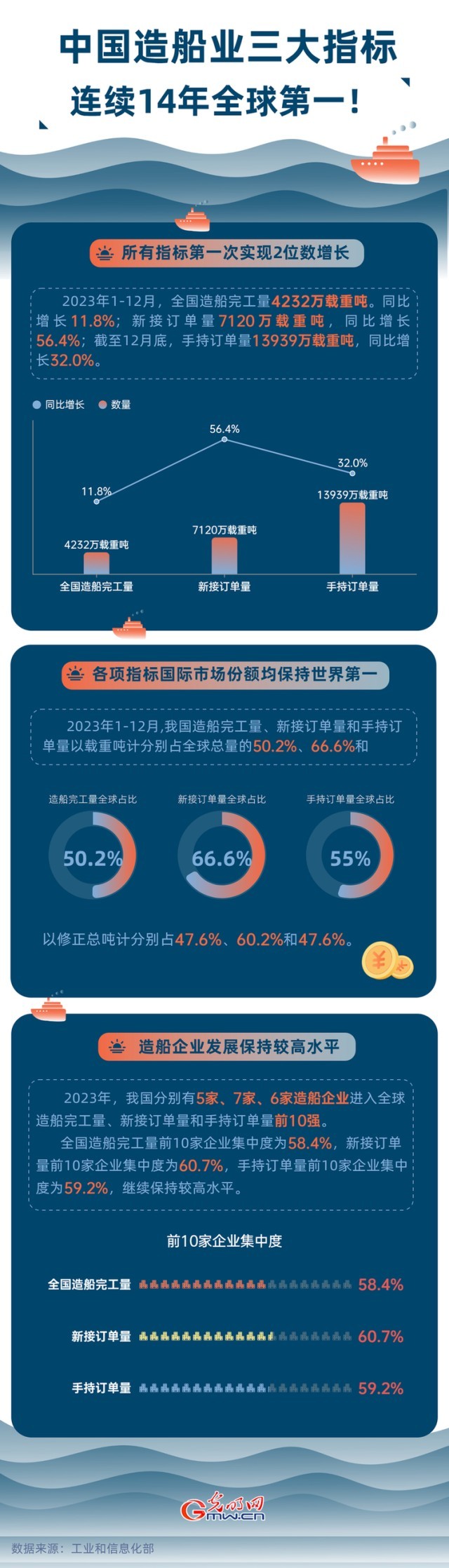 數(shù)據(jù)圖解丨中國(guó)造船業(yè)三大指標(biāo)連續(xù)14年全球第一！