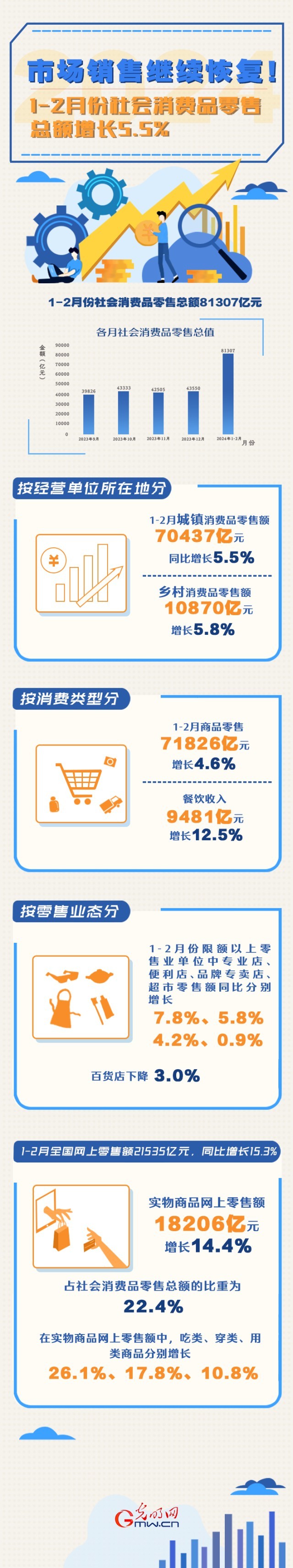 數(shù)據(jù)圖解丨市場(chǎng)銷(xiāo)售繼續(xù)恢復(fù)！1-2月份社會(huì)消費(fèi)品零售總額增長(zhǎng)5.5%