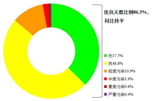 圖1 2022年1—8月全國339個地級及以上城市各級別天數(shù)比例。圖片來源：生態(tài)環(huán)境部網(wǎng)站