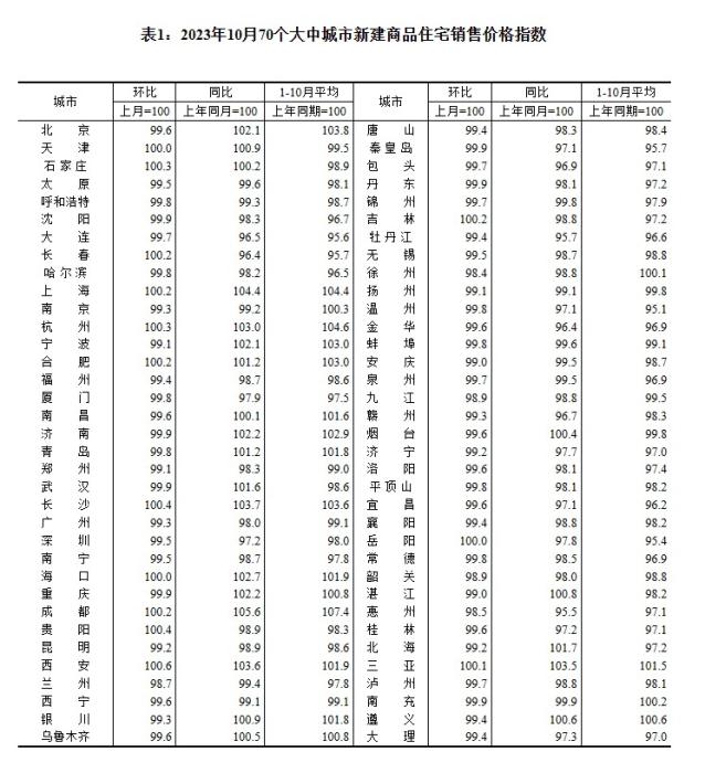 2023年10月70個(gè)大中城市新建商品住宅銷售價(jià)格指數(shù)。 截圖自國家統(tǒng)計(jì)局官網(wǎng)