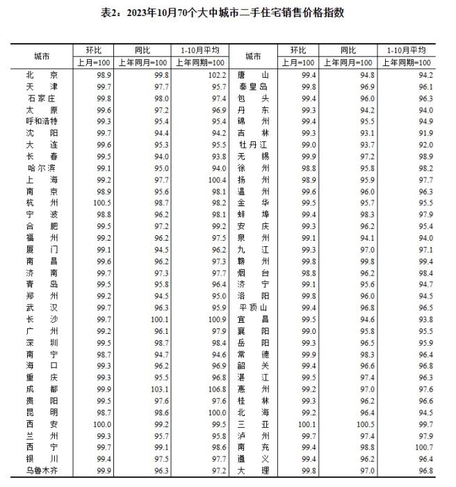 2023年10月70個(gè)大中城市二手住宅銷售價(jià)格指數(shù)。 截圖自國家統(tǒng)計(jì)局官網(wǎng)