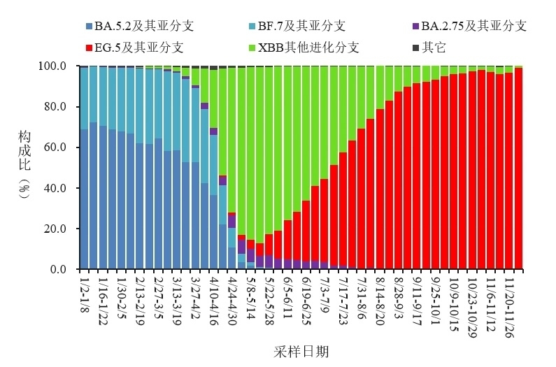 變化趨勢。圖源：中國疾控中心