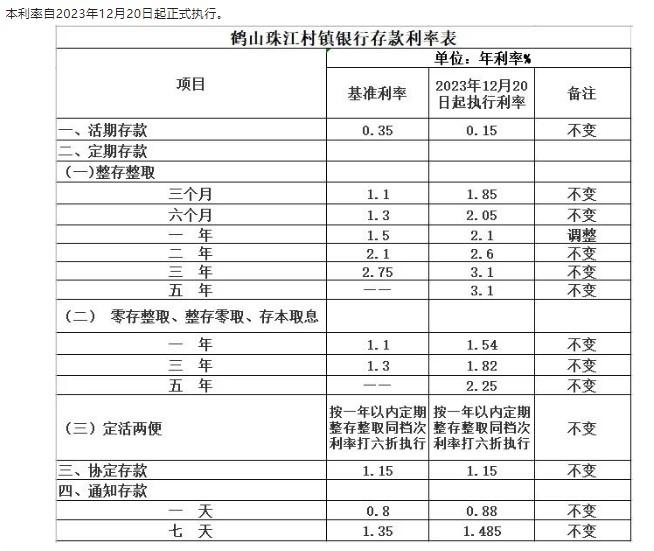 鶴山珠江村鎮(zhèn)銀行調(diào)整定期存款利率通告。 截圖自鶴山珠江村鎮(zhèn)銀行微信公眾號