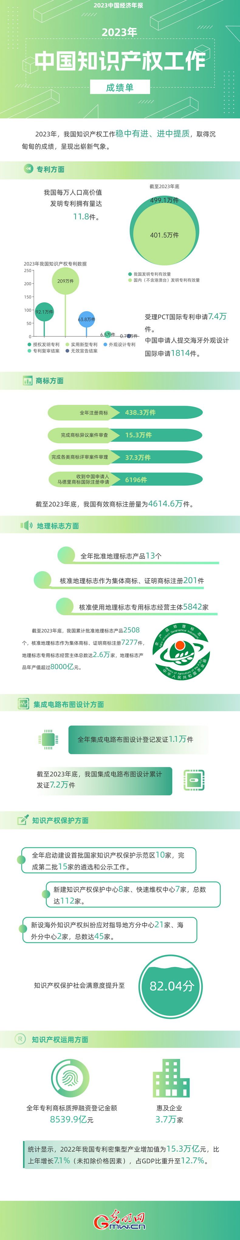 2023中國經(jīng)濟(jì)年報丨世界首個！我國國內(nèi)有效發(fā)明專利數(shù)量突破400萬件