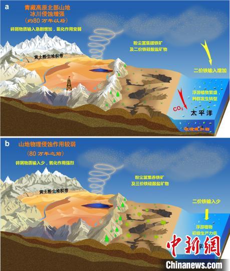 青藏高原北部冰川侵蝕增強(qiáng)驅(qū)動亞洲沙塵鐵(Fe)化學(xué)組成和太平洋生態(tài)系統(tǒng)轉(zhuǎn)型?！≈锌圃呵嗖馗咴?供圖