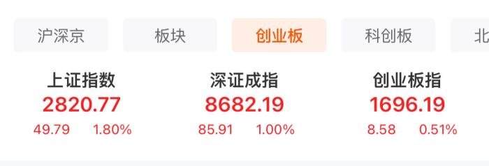  A股三大股指表現(xiàn)。