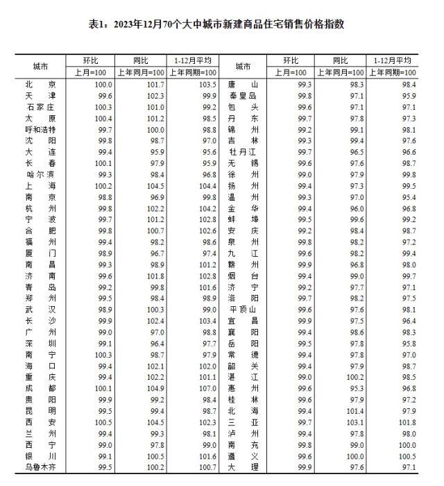 2023年12月70個大中城市新建商品住宅銷售價格指數(shù)。 截圖自國家統(tǒng)計局官網(wǎng)