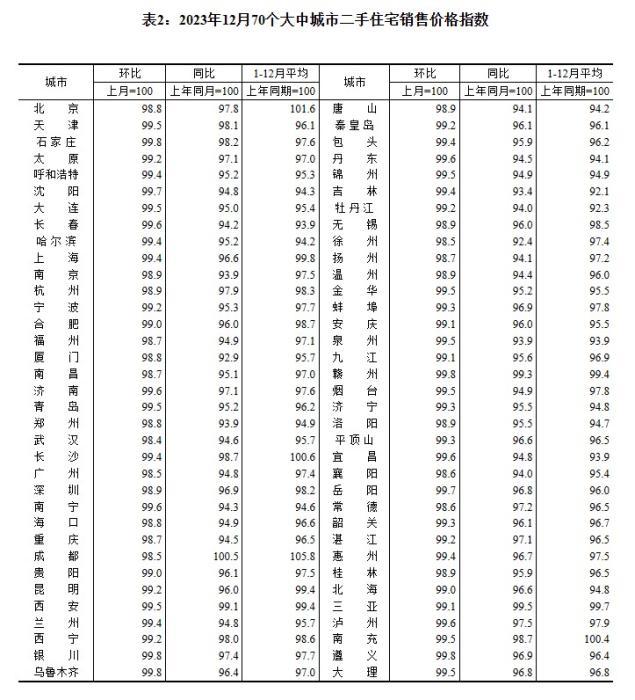 2023年12月70個大中城市二手住宅銷售價格指數(shù)。 截圖自國家統(tǒng)計局官網(wǎng)