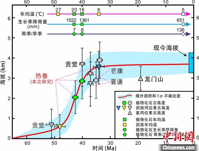 青藏高原東部新生代隆升歷史重建。　中科院青藏高原所 供圖