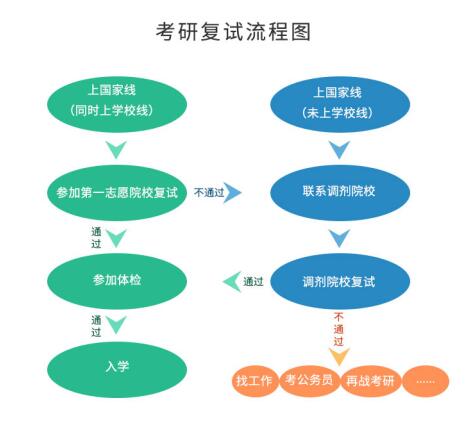 考研初試成績公布后，你需要做哪些事？
