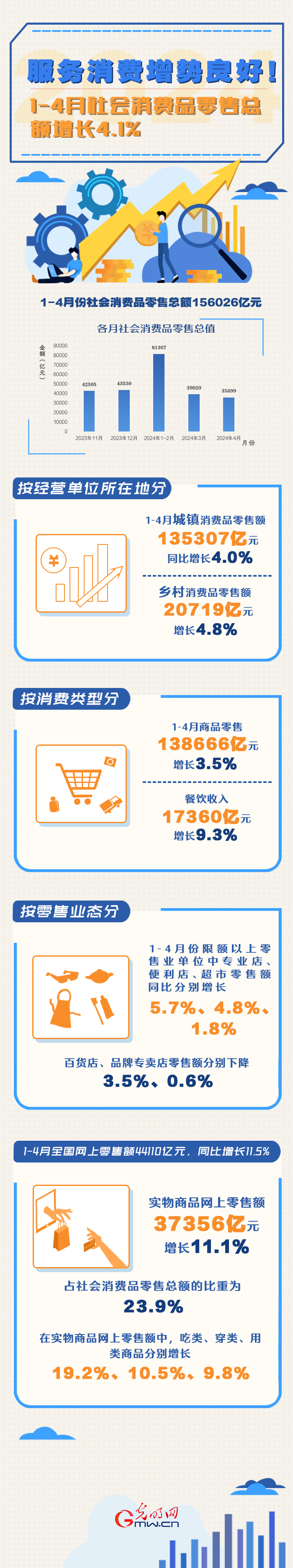 數(shù)據(jù)圖解丨服務(wù)消費(fèi)增勢(shì)良好！1-4月份社會(huì)消費(fèi)品零售總額同比增長(zhǎng)4.1%