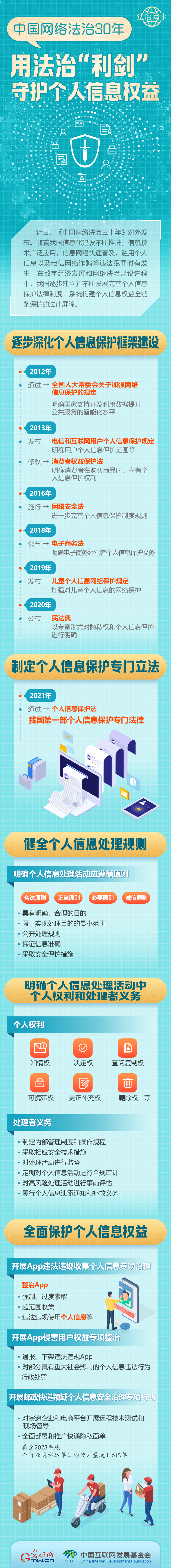 【法治網(wǎng)事】圖解 | 中國網(wǎng)絡法治30年，用法治“利劍”守護個人信息權益