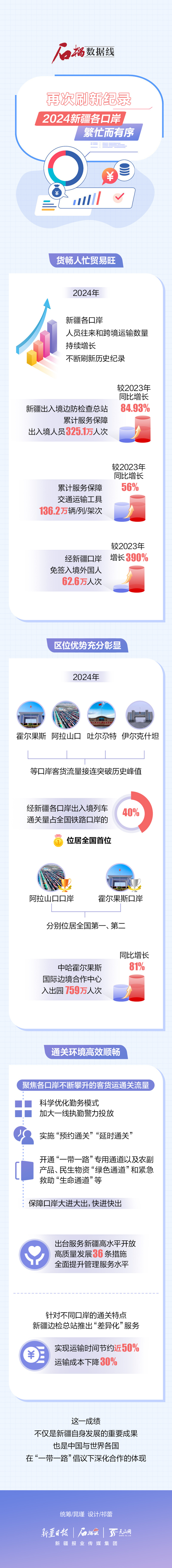 石榴數(shù)據(jù)線丨再次刷新紀(jì)錄！2024新疆各口岸繁忙而有序